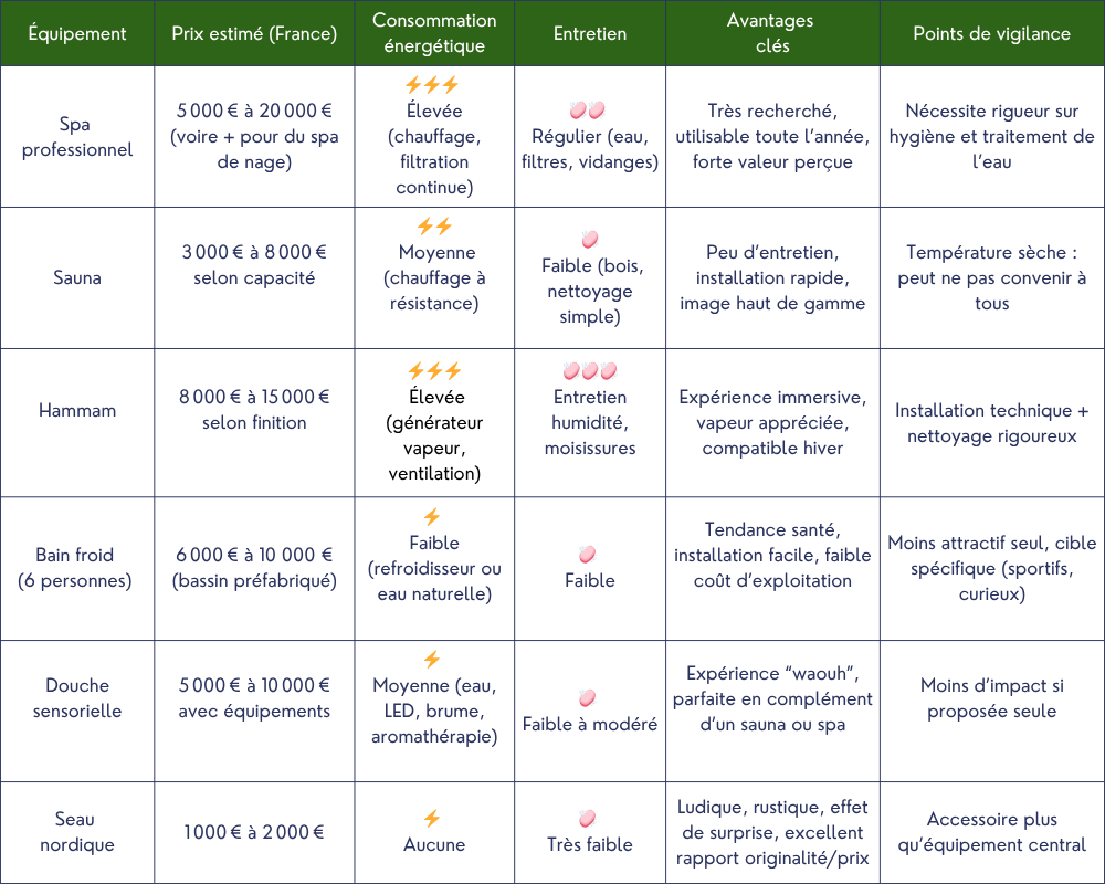 Comparatif équipements bien-être camping
